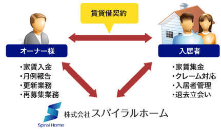 建物管理サービスの説明図です