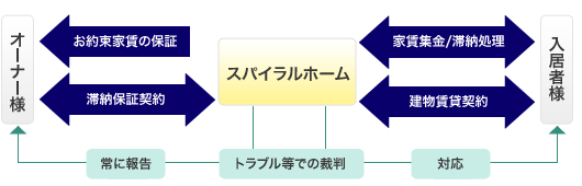 滞納保証サービスの説明図です