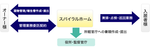 建物管理サービスの説明図です